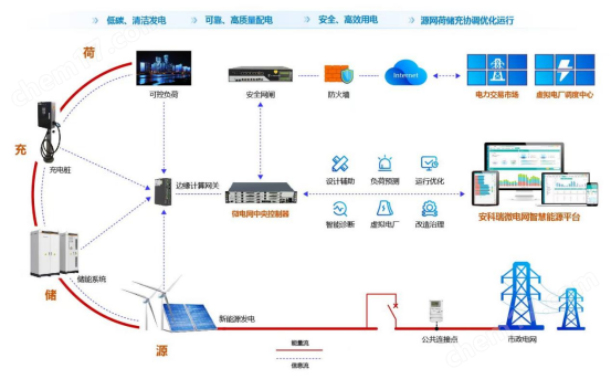 bsports必一体育EMSbsports必一体育化虚拟电厂能效管理平台
