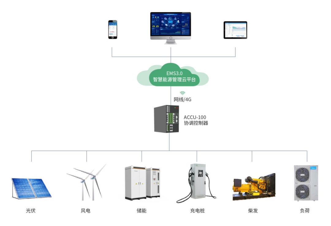ACCU-100微电网协调控制器：开启bsports必一体育微电网新时代
